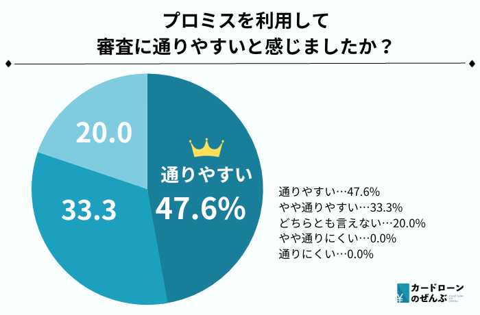 プロミス　審査